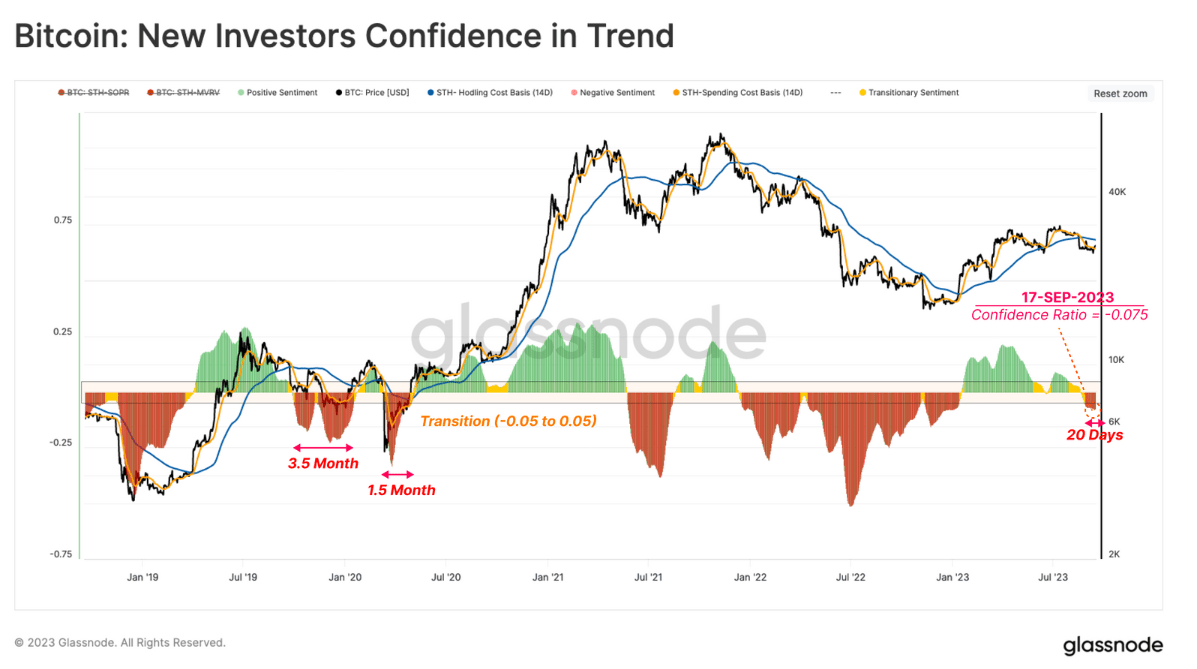 该K线走势图显示了新的比特币投资者信心的趋势。